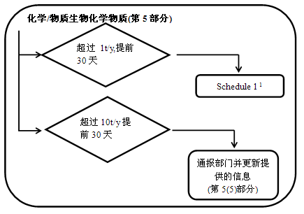 聚合物,物质,NSNR,加拿大,化学物质名录