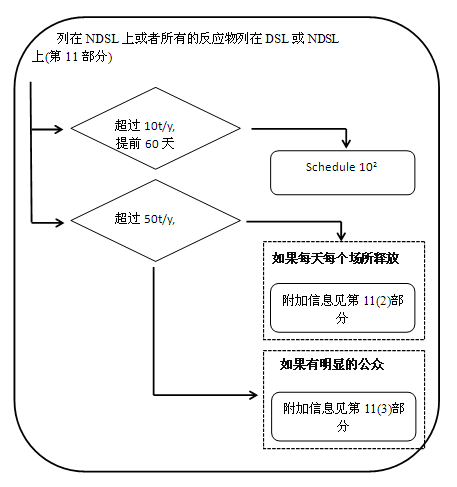 聚合物,物质,NSNR,加拿大,化学物质名录