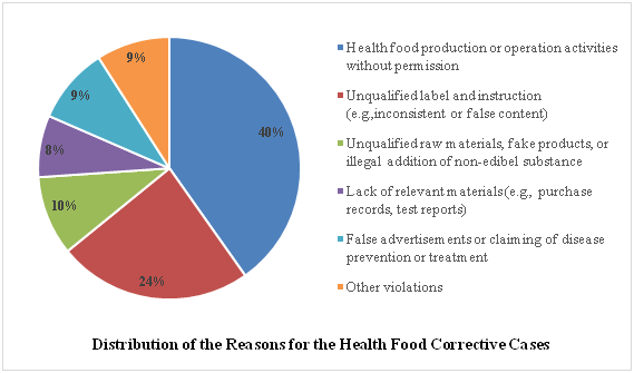 Food,Health,Food,False,Advertising,SAMR,China