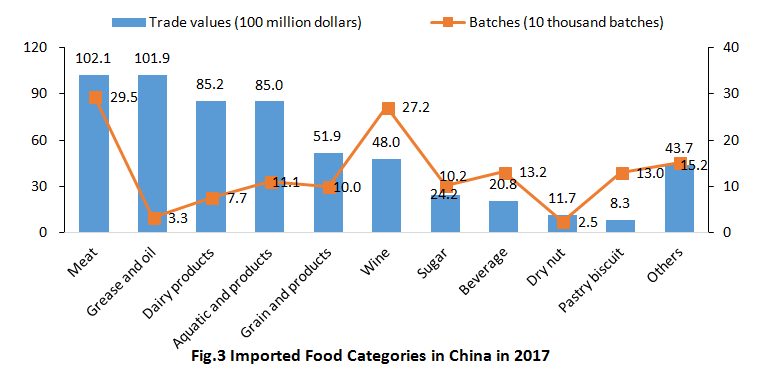 China,Food,Safety,Import,Customs