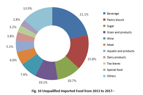 China,Food,Safety,Import,Customs