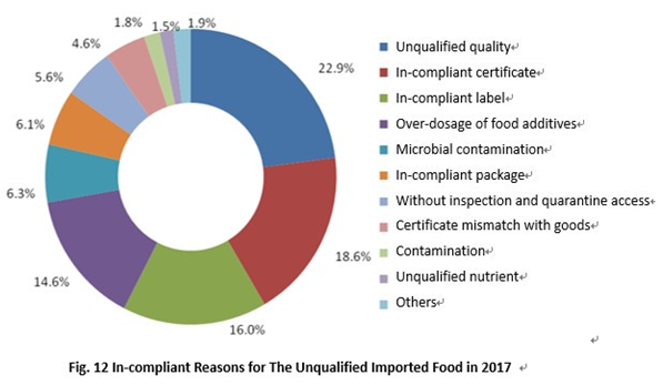 China,Food,Safety,Import,Customs