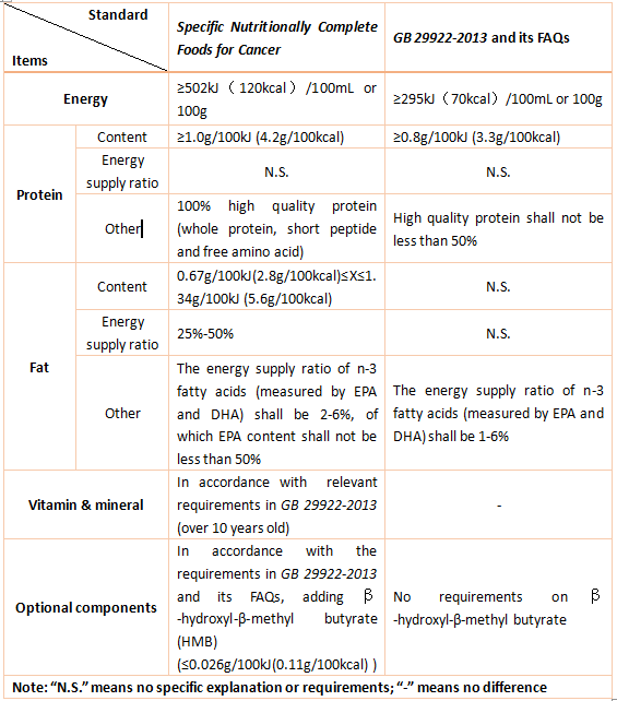 China,Food,FSMP,Standard,Cancer,Diabetes,IBD