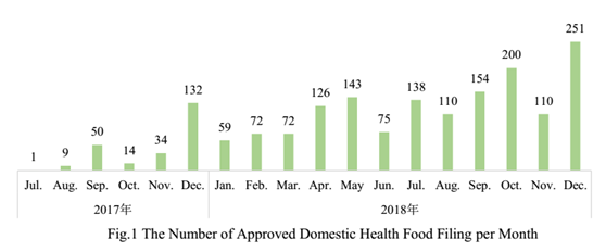 China,Health Food,Filing,Health Supplement,Analysis,Data