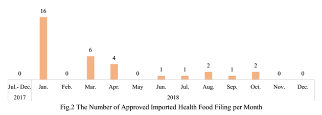 China,Health Food,Filing,Health Supplement,Analysis,Data