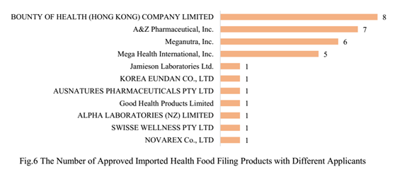 China,Health Food,Filing,Health Supplement,Analysis,Data