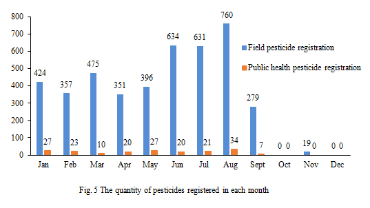 Pesticide,Registration,Data,Analysis,Agrochemical,China