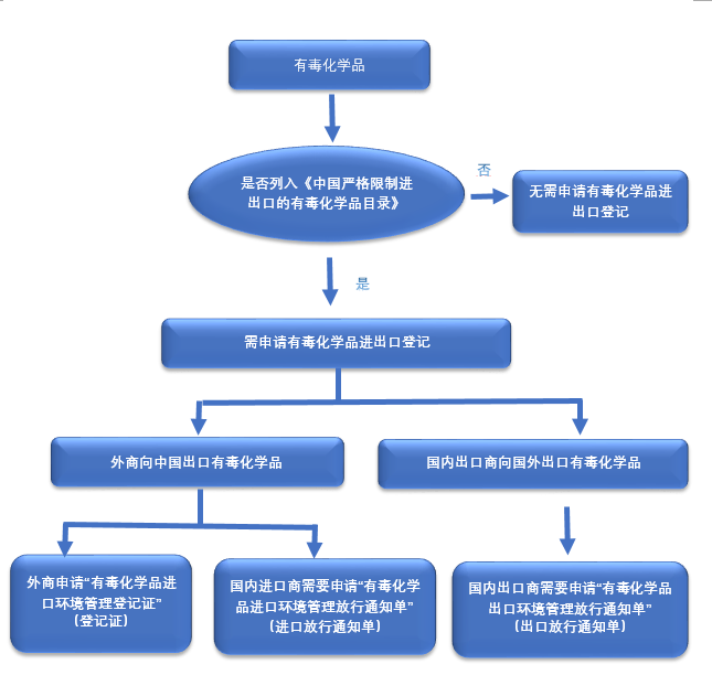 放行,登记证,化学品,进口,环境保护部