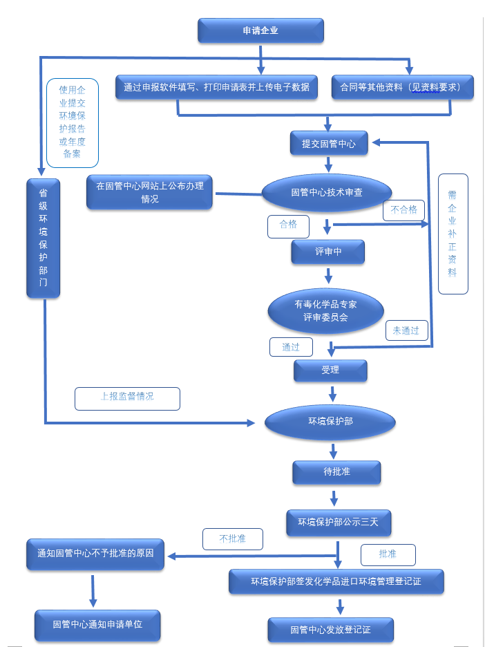 放行,登记证,化学品,进口,环境保护部