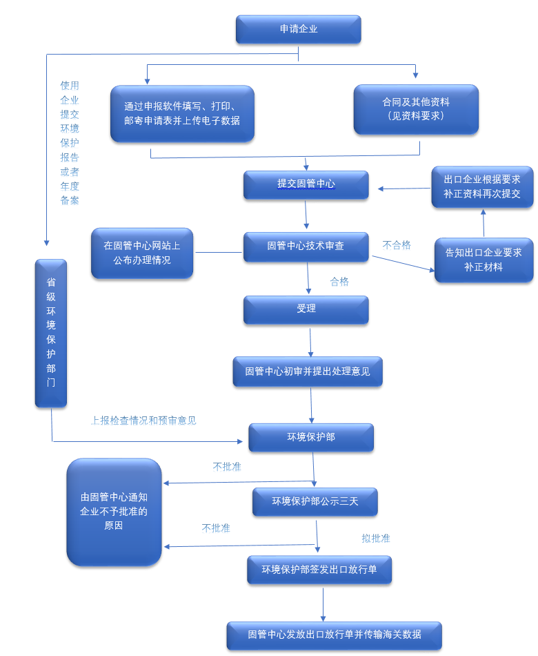 放行,登记证,化学品,进口,环境保护部