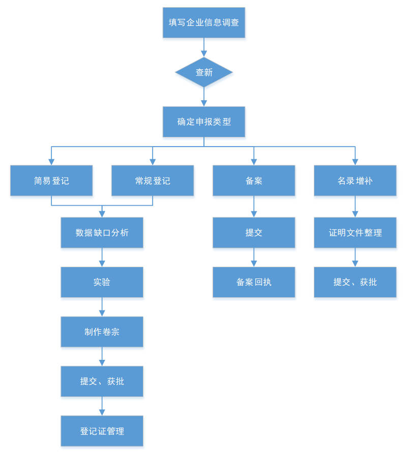 新化学物质,环境管理办法,申报流程,企业,申报