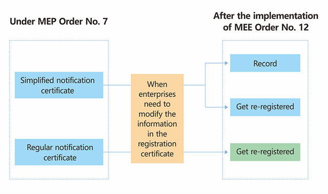 China,Chemical,New Substance Notification,Registration,MEE Order No. 12,MEP Order No. 7