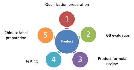 China,Food,Pre-packaged,Compliance,Import,Registration