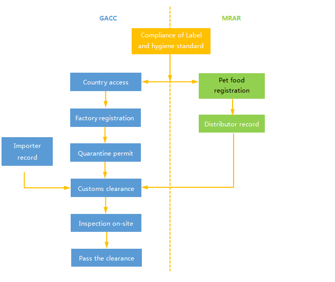 China,Pet,Food,Compliance,Procedure,Feed,Registration