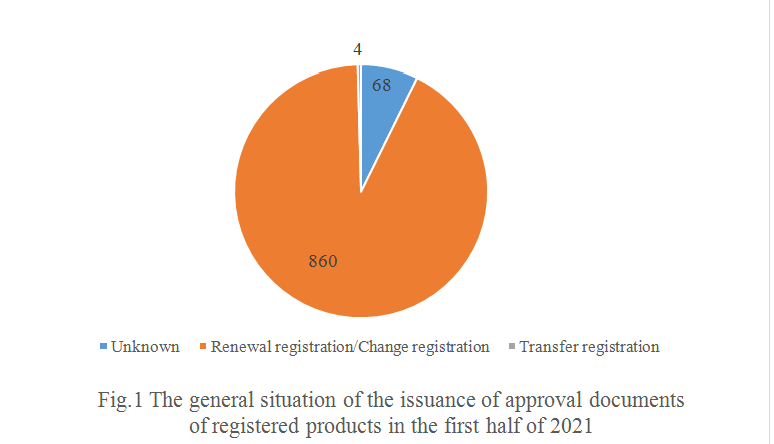 China,Health,Food,Registratin,Analysis,Approval,Filing