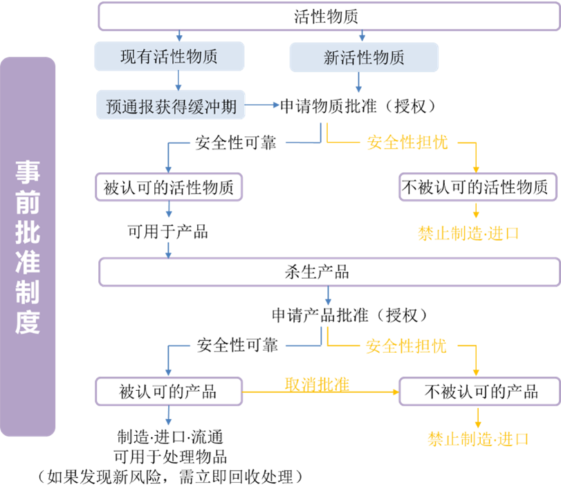 韩国,化学品,生物杀灭,K-BPR,法规,物质