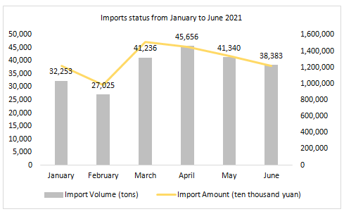 China,Cosmetic,Statistic,Analysis,Import,Export