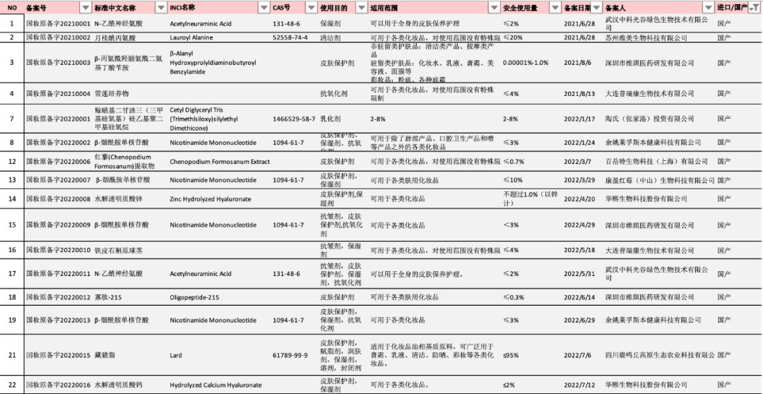 化妆品,原料,国家药监局,合规,备案,法规