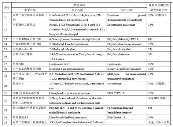 防晒剂,化妆品,防晒,收录,紫外线