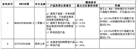 防晒剂,化妆品,防晒,收录,紫外线