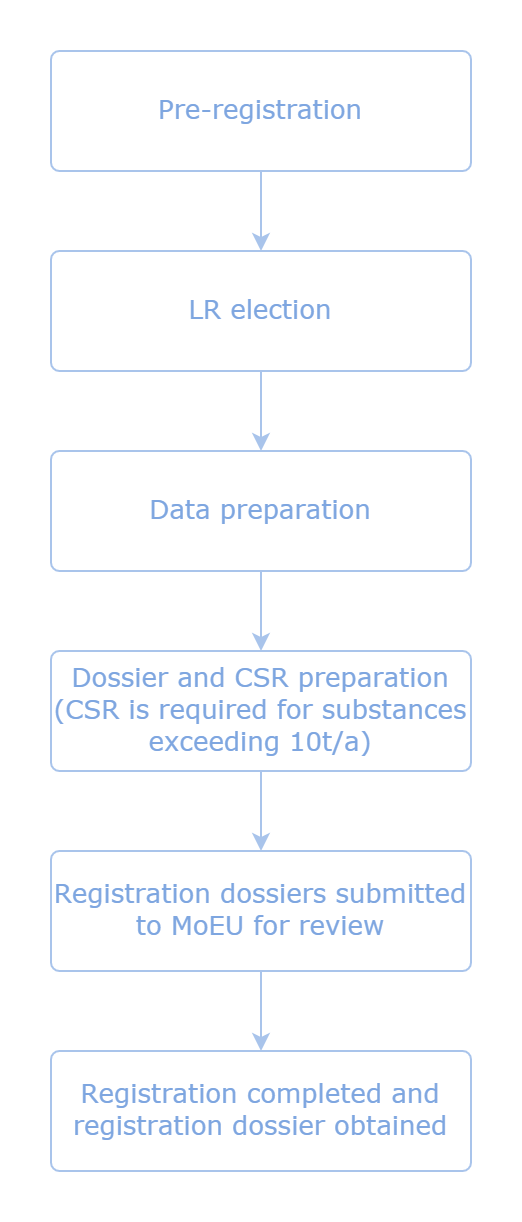 Turkey,REACH,Registratin,Chemical,Substance,LR