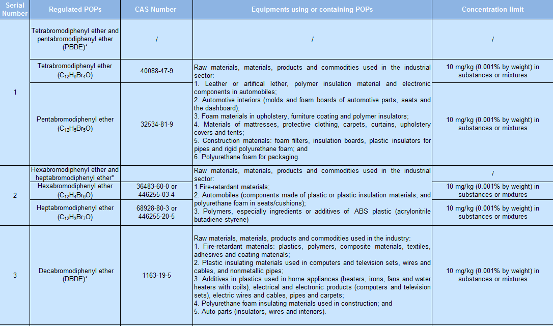 Vietnam,Pollutant,Persistent,PoP,Draft,Comments.Chemical