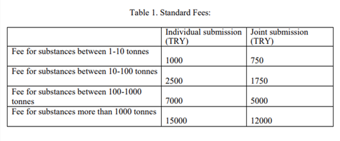 Chemical,Turkey,KKDIK,Registration,Regulation,Fee,Increase