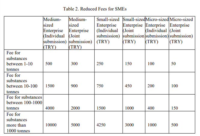 Chemical,Turkey,KKDIK,Registration,Regulation,Fee,Increase