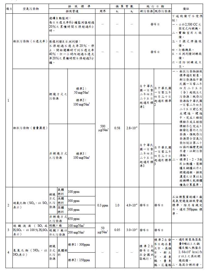 Taiwan,Chemical,Pollutant,Emmission,Air,Source