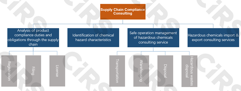 China,Supply,Chain,Cemical,Solution,CIRS