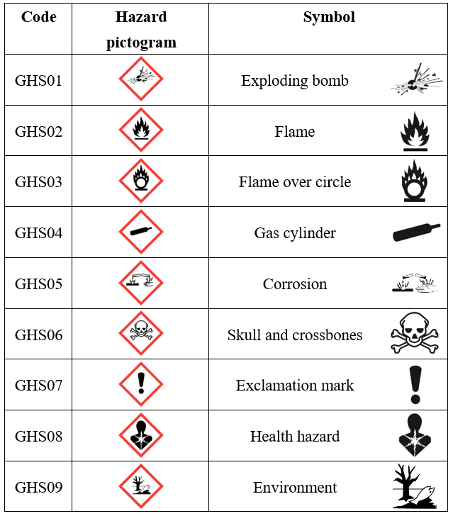 Global,GHS,hazard,pictogram,SDS,Labeling