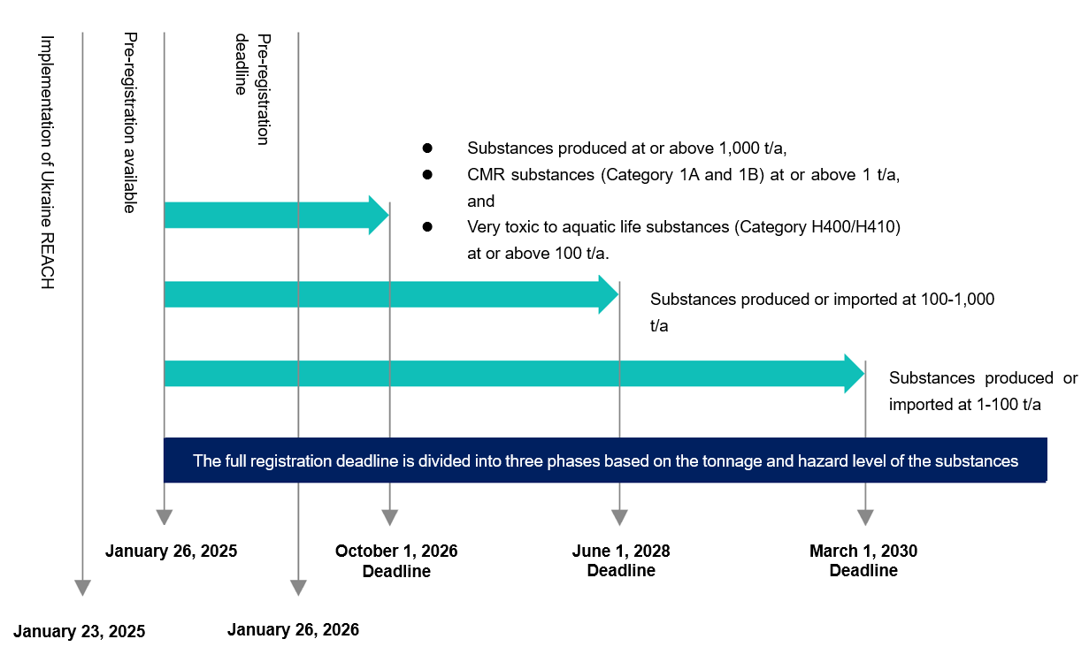 Chemical,REACH,Compliance,Ukraine,Pre-registration,Full registration