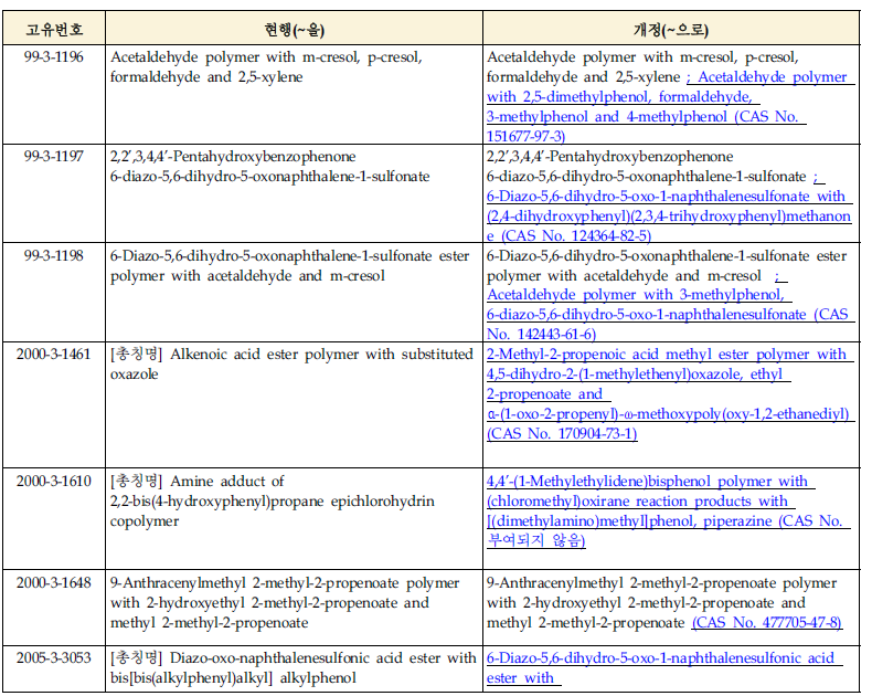 Korea,Chemical,Substance,Revision,Registration,Evaluation