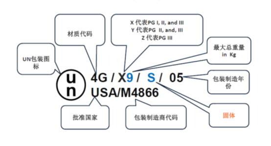 危险,化学品,运输,危险货物,标签