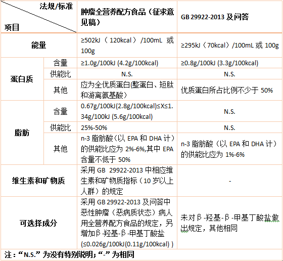 特医食品,法规,标准,特定全营养,临床应用,炎性肠病,中国