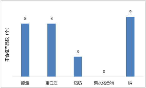 酱油,标签,营养成分,质量,食品,中国