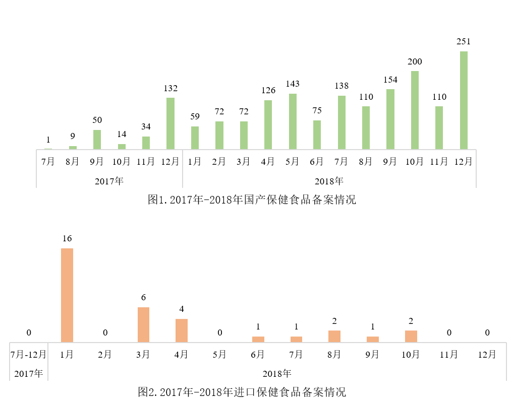 保健食品,备案,产品,补充剂,数据