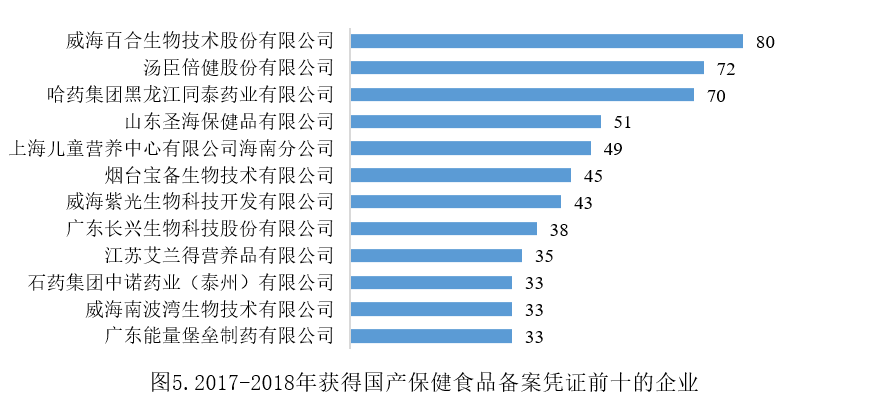 保健食品,备案,产品,补充剂,数据