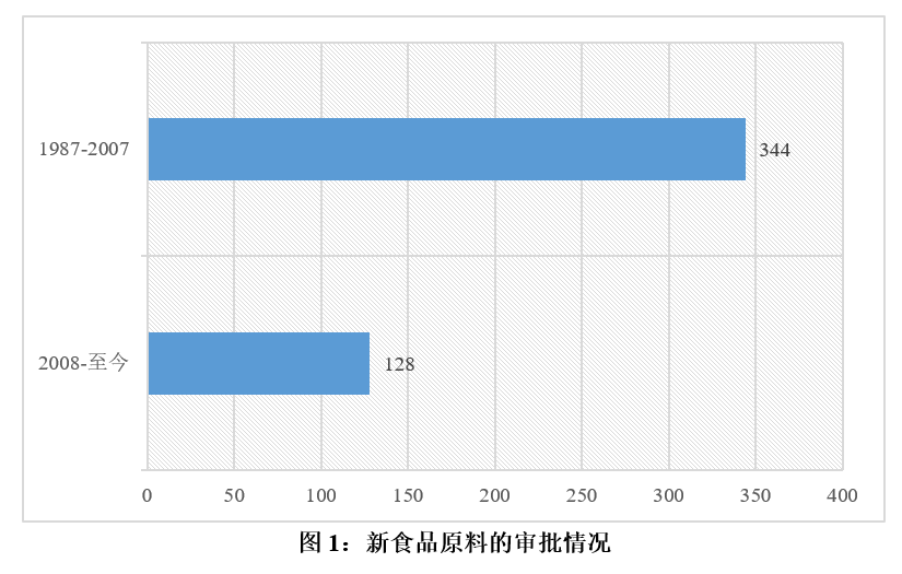 新食品原料,发展,应用,保健食品,普通食品,特医食品