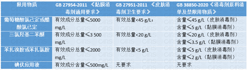 消毒剂,原料,清单,禁限用,物质