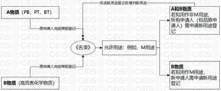 生态环境,化学,新化学物质,环境管理,办法