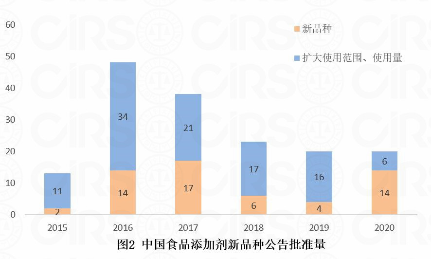 食品添加剂,新品种,申报,审批,营养强化剂