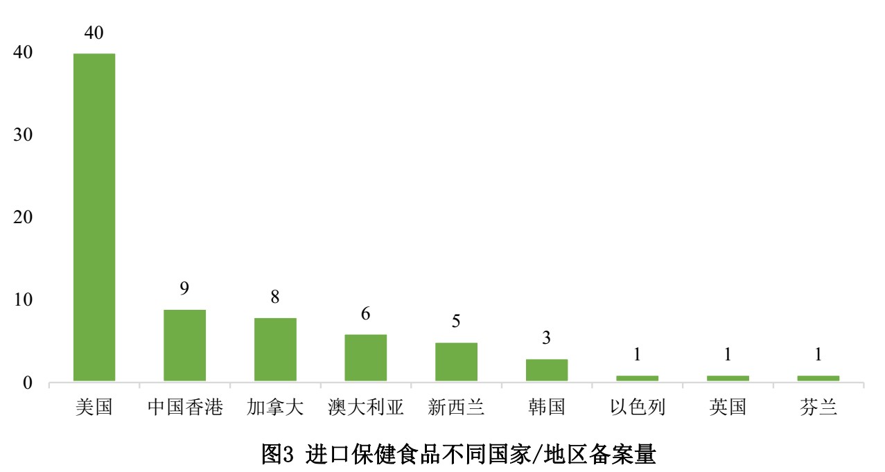 保健食品,备案,数据,国产,进口