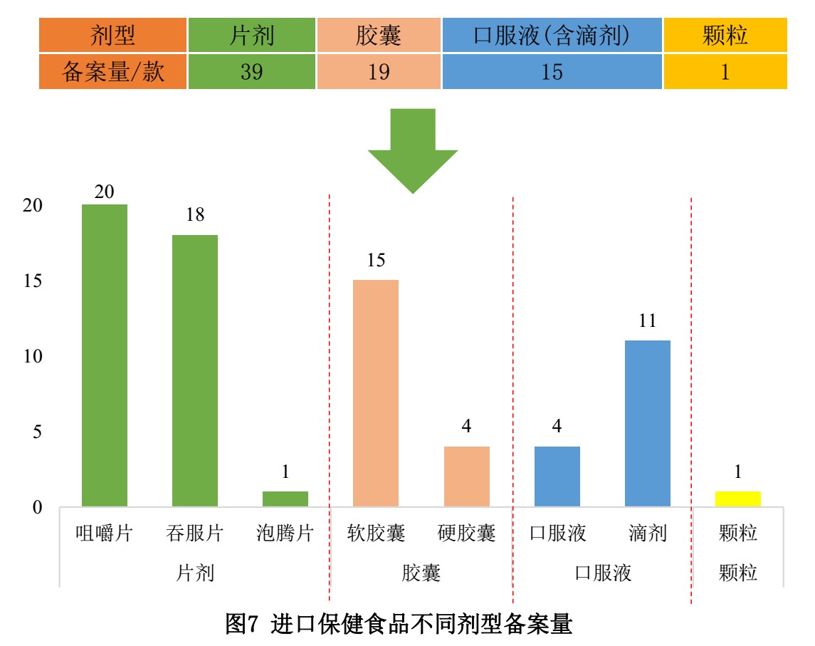 保健食品,备案,数据,国产,进口