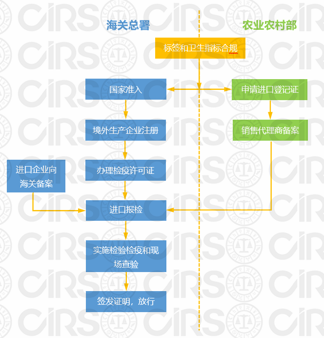 宠物,食品,饲料,进口,登记,标签