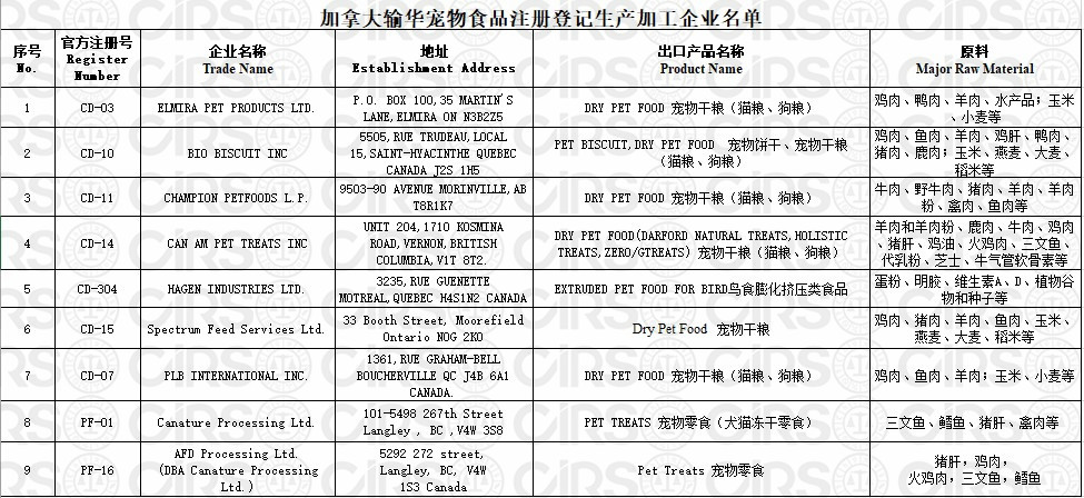 宠物,食品,饲料,进口,登记,标签