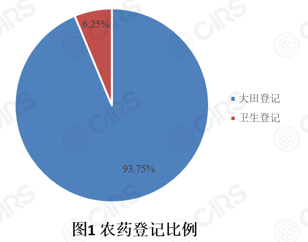 登记,农药,同比,数量,增加