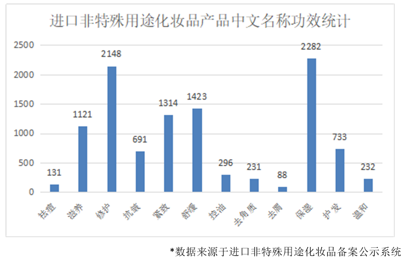 功效,评价,化妆品,宣称,试验