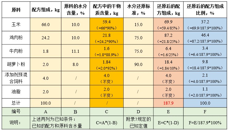 饲料,名称,饲料原料,标签,宠物