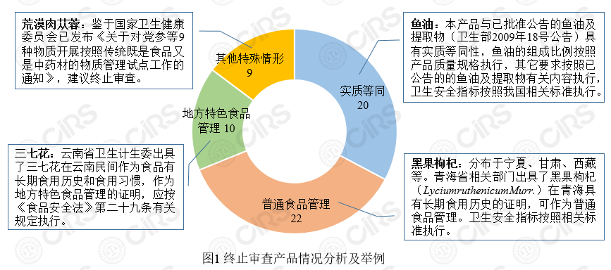 终止审查,新食品原料,实质等同,申报,批准